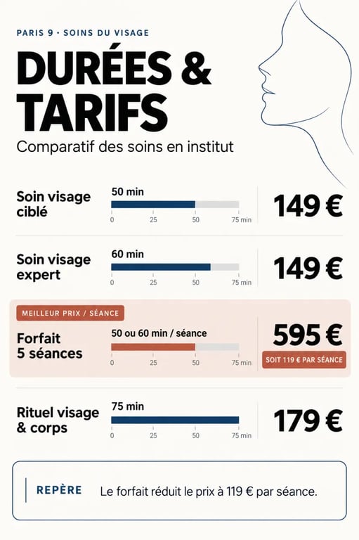 Infographie des tarifs et durées pour un soin du visage Paris 9