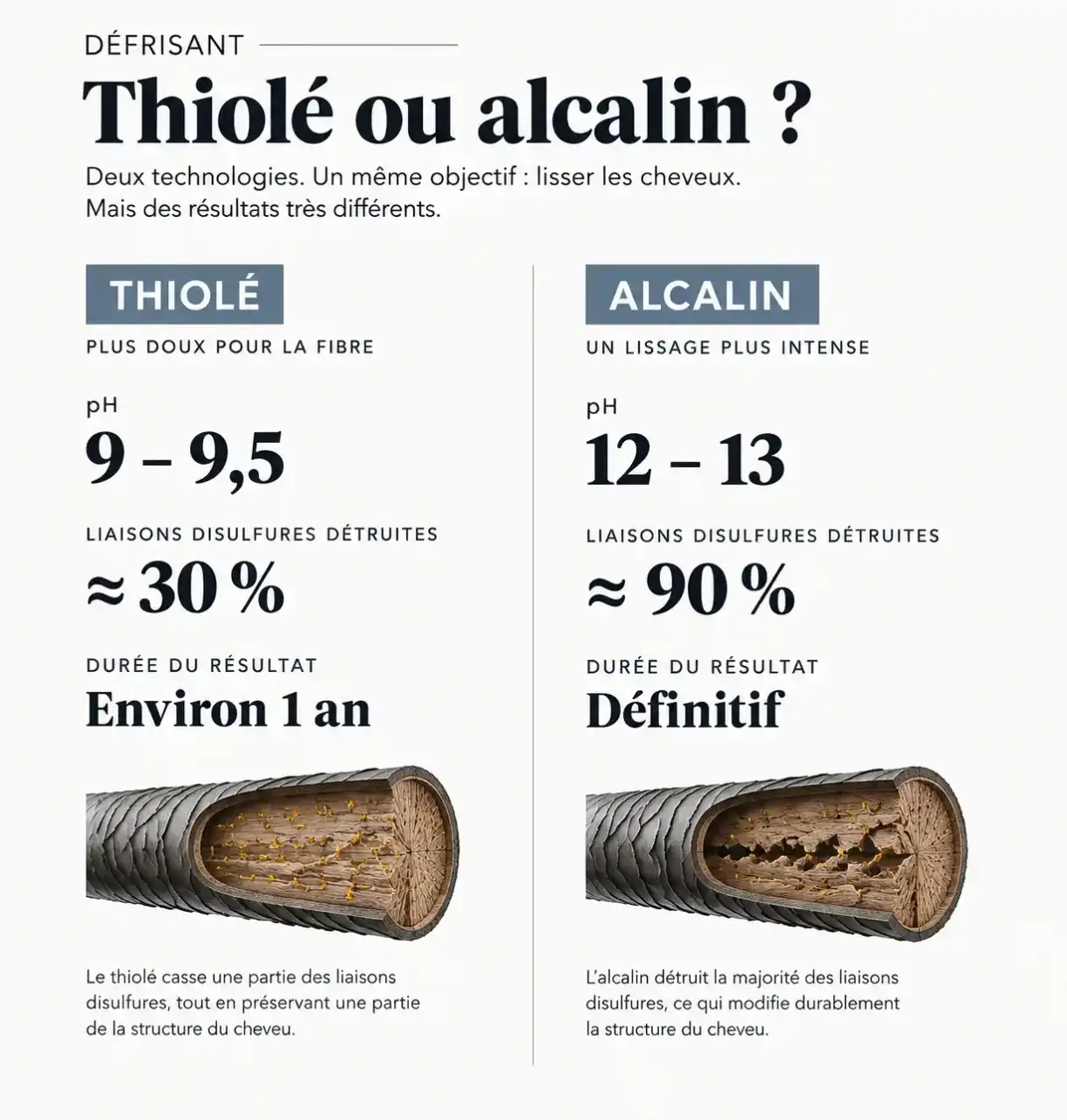Quel défrisant choisir : comparaison visuelle du défrisage thiolé et alcalin selon le pH et les liaisons disulfures