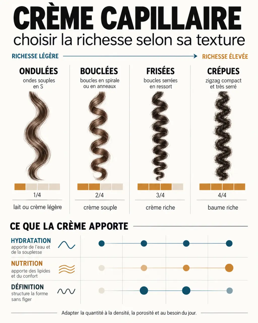 Infographie sur la crème capillaire selon la texture, la richesse et les besoins des cheveux