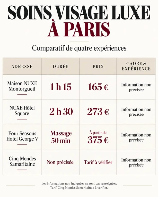 Infographie comparative des options de soin visage luxe Paris avec durées et tarifs